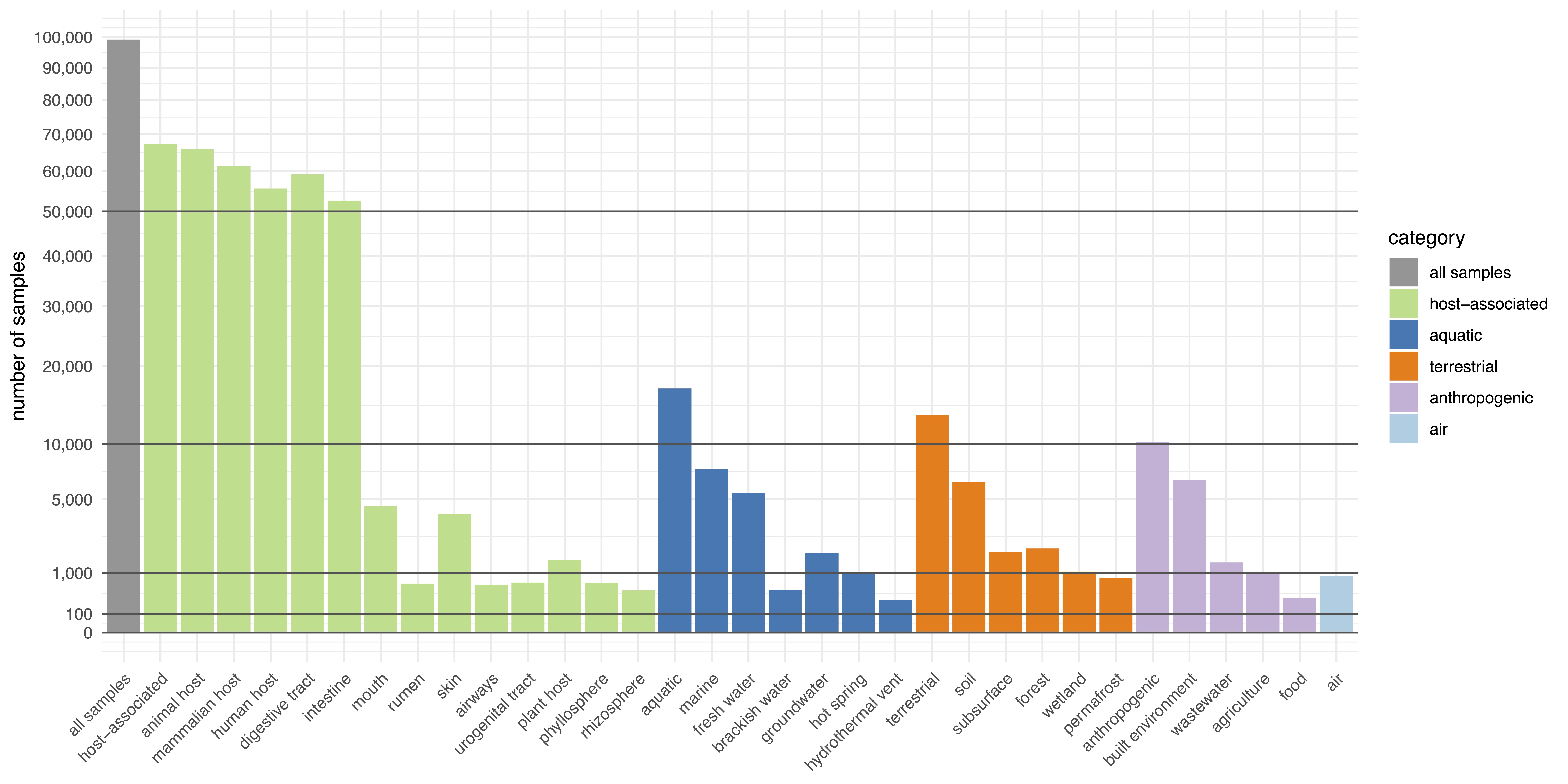 microntology bar plot